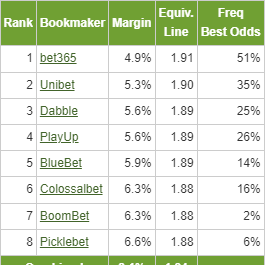 explore how bookmaker margins impact your winnings and learn strategies to maximize your betting profits effectively.