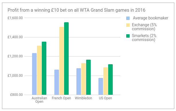 discover how using statistics can improve your tennis betting strategies and increase your chances of winning.